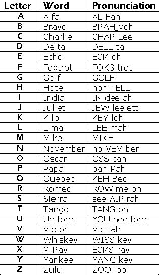A Collection Of Phonetic Alphabets And Nato Phonetic Alphabets