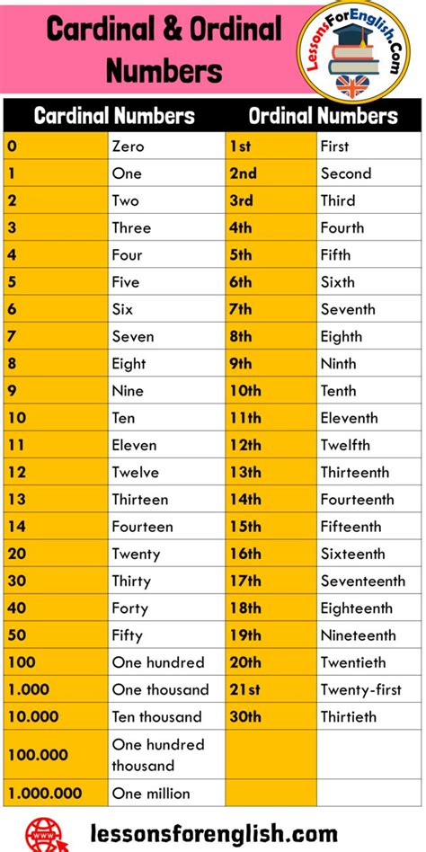 Ordinal Numbers In Different Languages Poleism