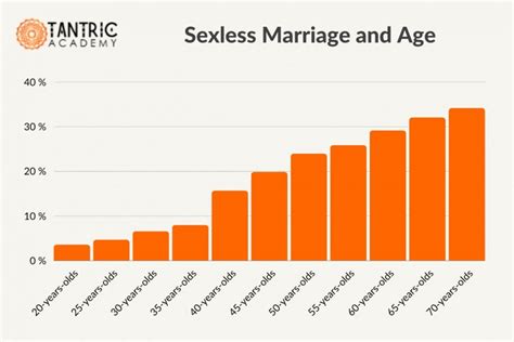 47 Interesting Sexless Marriage Statistics And Divorce Rates