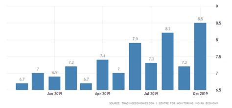 Unemployment refers to the share of the labor force that is without work but available for and seeking employment. Unemployment Rate in India: বাড়ল বেকারত্বের হার - Bengal Hour