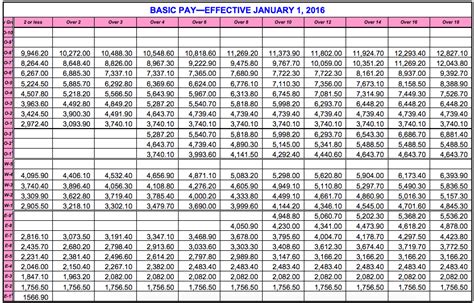Cool 2018 Us Military Pay Chart References