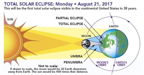 Solar Eclipse Definition What Is A Total Vs Partial Eclipse Of The Sun