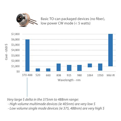 Pricing Guide For Buying Laser Diodes