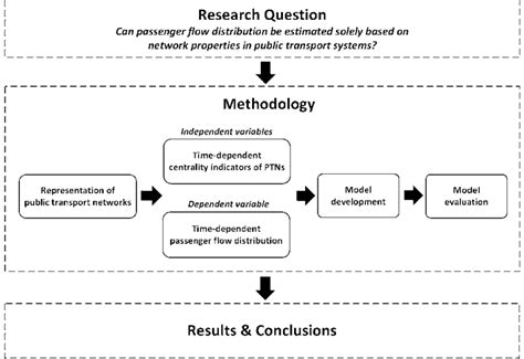 An operations research handbook/ andrew a. Illustration of the overall research design and ...