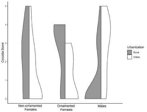Violin Plot Illustrating Coccidia Scores For Males And For Females Download Scientific Diagram