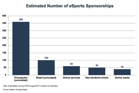 The Evolution Of Gaming And Esports Business Alanstech