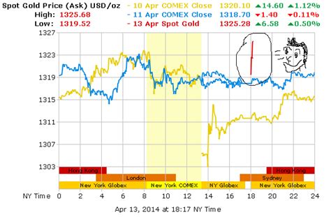 Bagi investor, emas adalah aset aman (safe haven). Harga emas naik, kira nilai emas hari ini disini ...