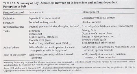 Summary Of Key Differences Between Independent And Interdependent Self