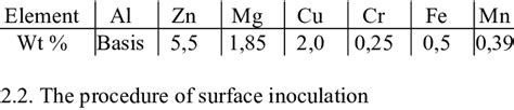 Chemical Composition Of Al 7075 Powder Download Scientific Diagram