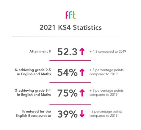 key stage 4 attainment in 2021 the headlines fft education datalab