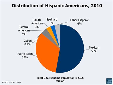 Ppt Distribution Of Us Population By Raceethnicity 2010