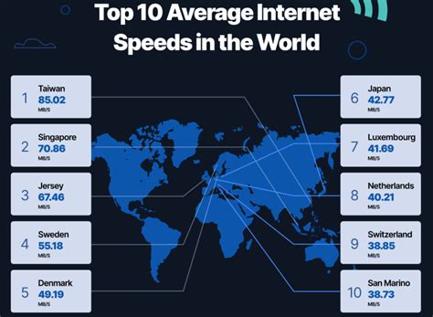 List Of 6 What Is The Fastest Internet Speed