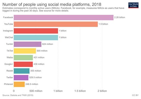 Over 25 Billion People Use Social Media This Is How It Has Changed
