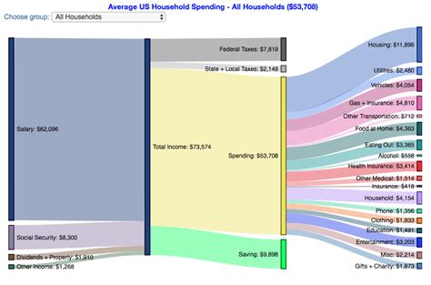 How Do Americans Spend Money Us Household Spending Breakdown By Income