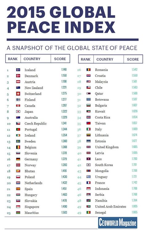 Top 20 Most Peaceful Countries In The World 2015 Ranking Ceoworld Magazine