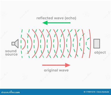 Echo Is A Reflection Of Sound Waves Vector Illustration Cartoondealer