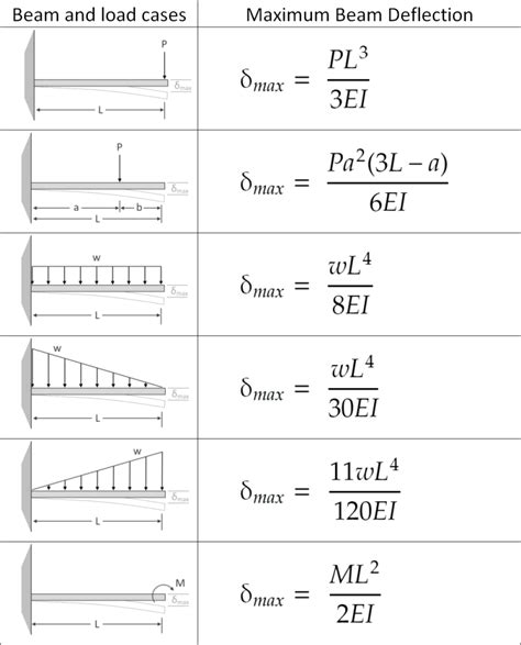 Maximum Deflection Formula For Cantilever Beam The Best Picture Of Beam