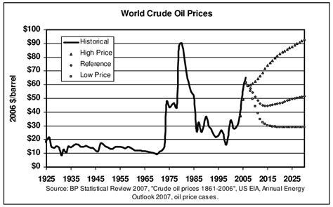 Crude oil and gasoline prices on monday settled sharply higher. World Crude Oil Prices: History and Projections ...