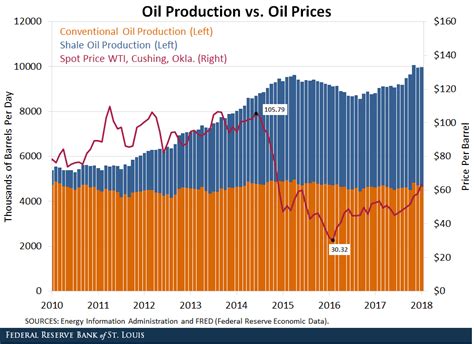 The Rise Of Shale Oil The Big Picture