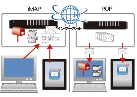 What's the difference between imap and pop3? iPhoneにパソコンのアドレス/会社のアドレスを設定する/POPとiMAPの違いについて