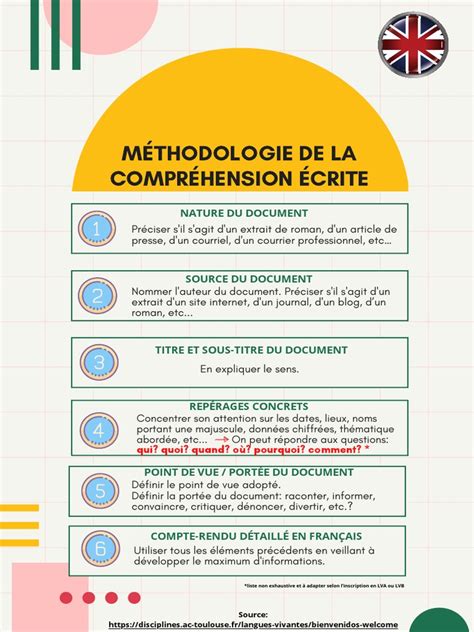 Ang Méthodologie De La Compréhension Écrite Pdf