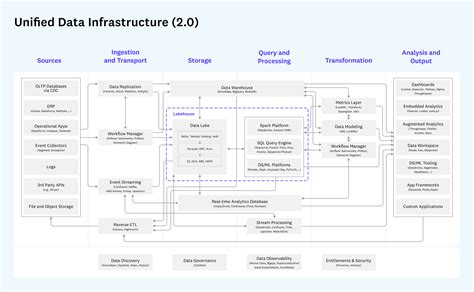 Emerging Architectures For Modern Data Infrastructure Andreessen Horowitz