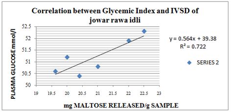 Correlation Between Glycemic Index And Ivsd Of Jowar Rawa Idli Download Scientific Diagram