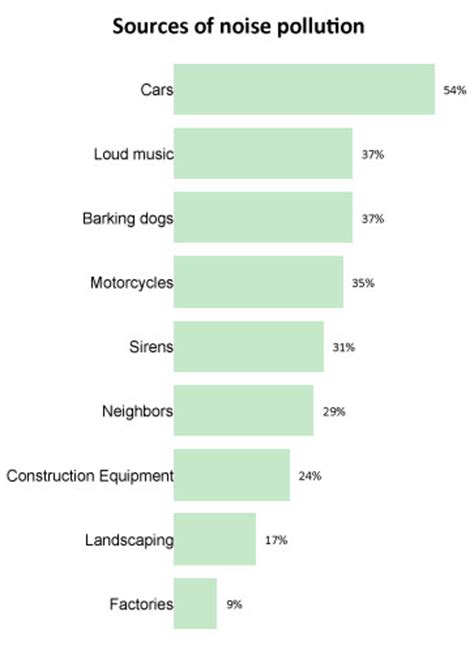 Noise pollution is commonly generated inside many industrial facilities and some other workplaces, but it also comes from highway, railway, and airplane traffic and from outdoor construction activities. Noise Pollution - Small Impact for Most Americans | YouGov