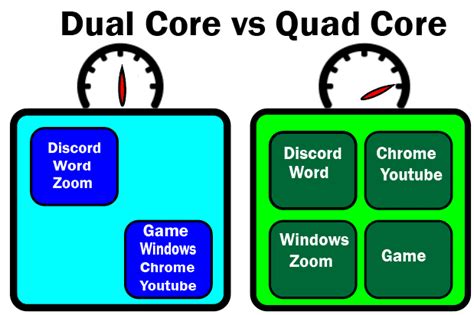 Dual Core Vs Quad Core Which Is Better For Me Laptop Study
