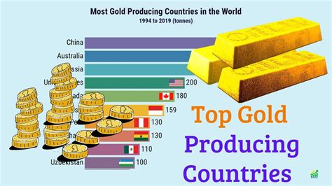 Top Gold Producing Countries In The World 1994 2019 Statsdude