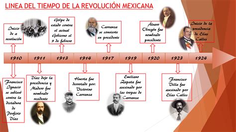 Antecedentes De La Revolucion Mexicana Linea Del Tiempo Reverasite