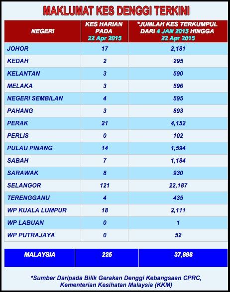 The number of reported cases of dengue in malaysia has increased fourfold from 44.3 per 100 000 population in 1999 to 181 per 100 000 in 2007. 1 Malaysian dies from dengue every day. Will vaccinations ...