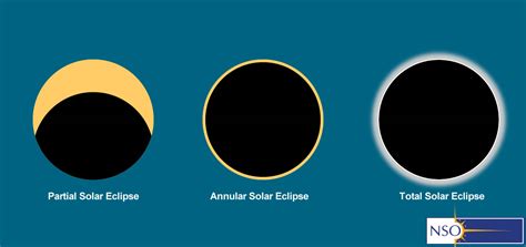 What Is A Solar Eclipse Nso National Solar Observatory