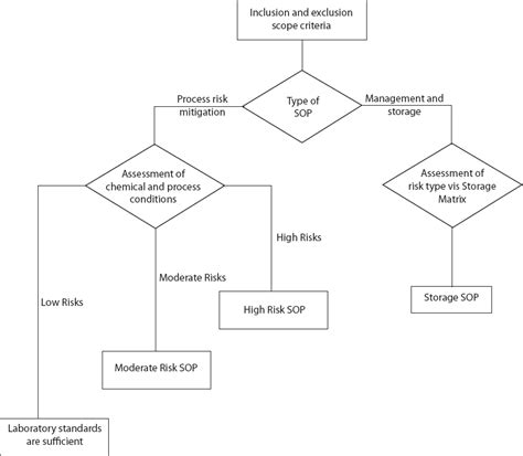 Risk Assessment Flowchart Chemical Laboratory Safety And Security