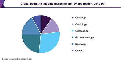 Pediatric Imaging Market Size Global Industry Report 2020 2027