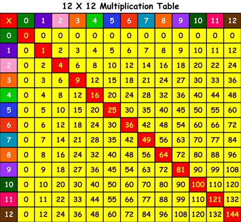 Multiplication Chart 1 12 For Kids Learning Printable Times Tables