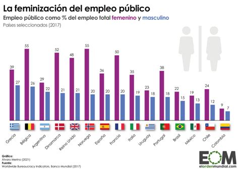 El Porcentaje De Mujeres Y Hombres Que Son Empleados Públicos Mapas De El Orden Mundial Eom
