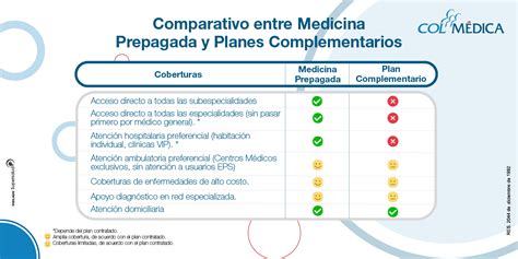 Diferencias Entre Medicina Prepagada Y Plan Complementario