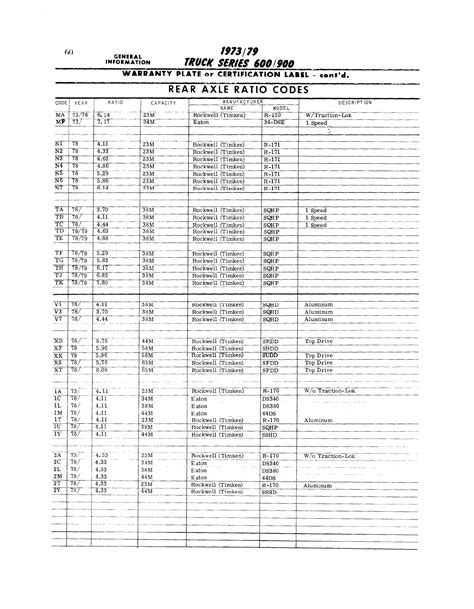 73 79 600 900 Series Truck Rear Axle Codes Ford Truck Enthusiasts Forums