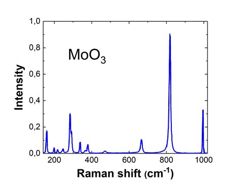 MoO3 Raman Spectrum Raman For Life