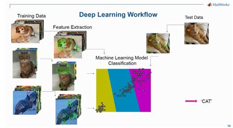 Deep learning (also known as deep structured learning) is part of a broader family of machine learning methods based on artificial neural networks with. Demos from "Object Recognition: Deep Learning" Webinar ...