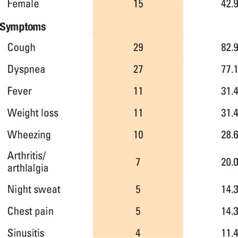 Patient Characteristics And Presenting Symptoms Download Table