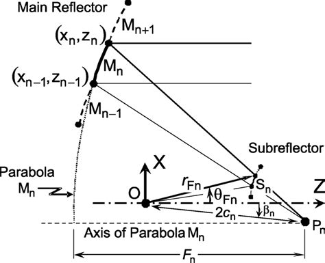 Conic Section Parameters Download Scientific Diagram