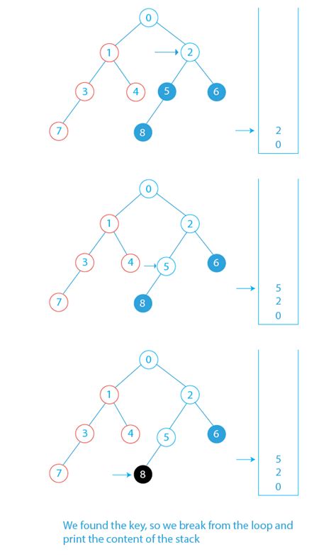 Print Ancestors Of A Given Binary Tree Node Without Recursion