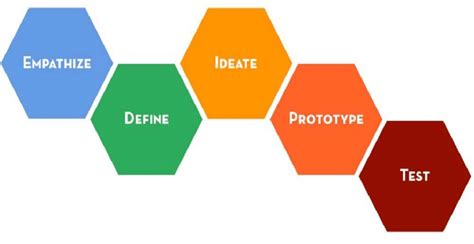 What Are The 5 Stages Of Design Thinking Design Talk