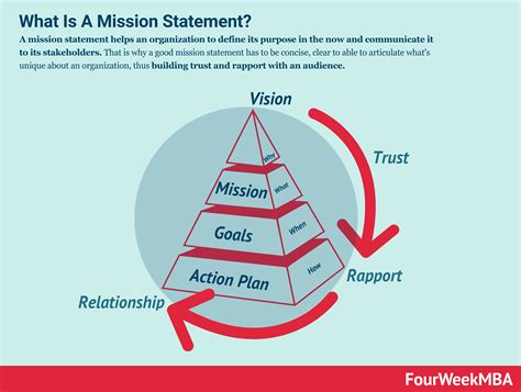 Mission Statement Examples How To Write A Mission Statement Fourweekmba