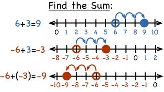 How can a number line help you add integers? | Socratic