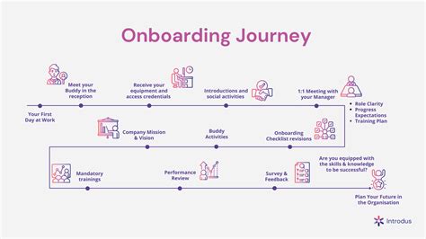 Key Moments Of The Employee Journey Map Template Introdus