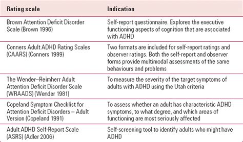 Attention Deficit Hyperactivity Disorder In Adults Advances In