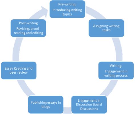 The Instructional Creative Writing Process Download Scientific Diagram